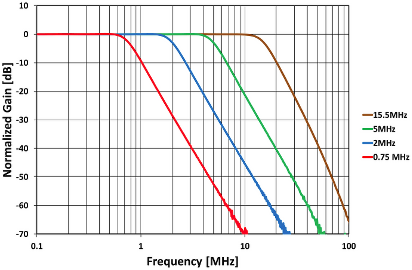 LimeMicro:LMS7002M Datasheet - Myriad-RF Wiki