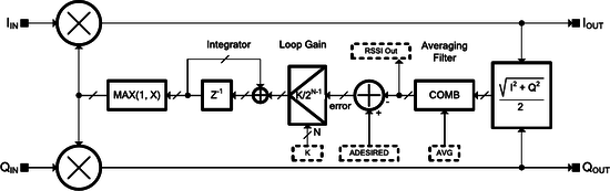 LMS7002M automatic gain control architecture diagram