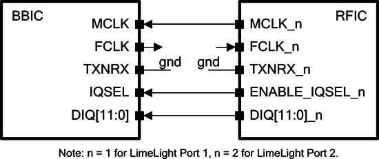 LMS7002M LimeLight port, TRXIQ-RX mode