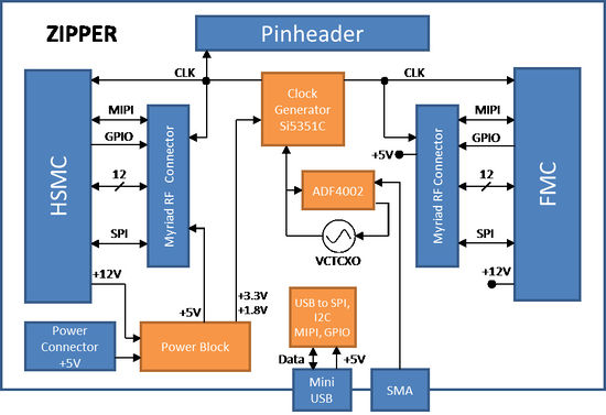 Zipper Interface Board block diagram