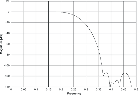 LMS7002M HB1 amplitude response graph