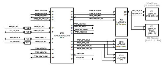 LimeSDR-USB FPGA low-speed interfaces block diagram