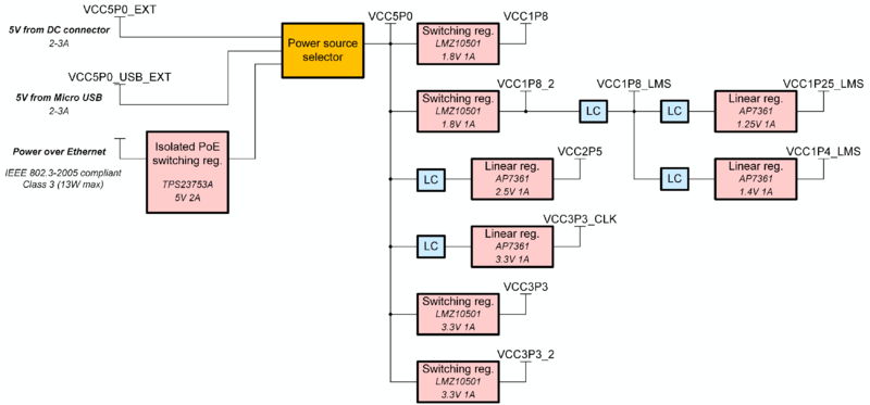File:LimeNET-Micro 2.1 board power distribution block diagram.png