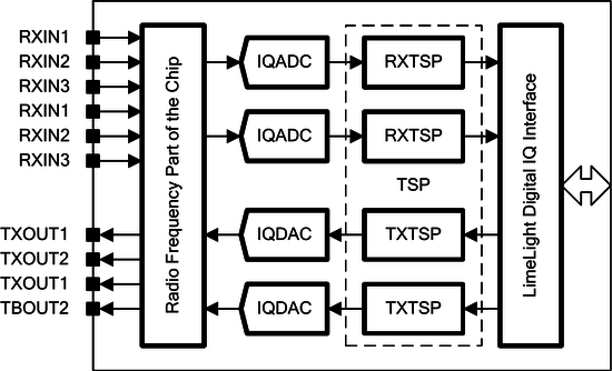 LMS7002M Transceiver Signal Processor (TSP) block diagram