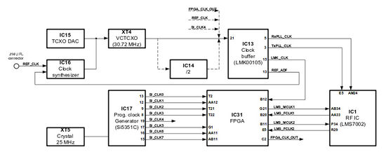 LimeSDR-USB clock distribution block diagram