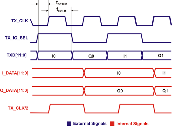 LMS6002D TX IQ Interface Signals