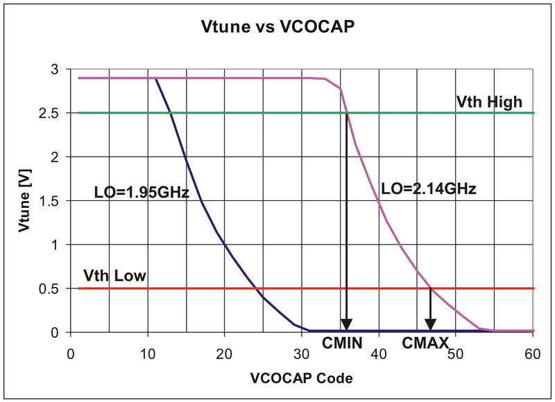 File:LMS6002Dr2-VCO-Capacitance-Selection.png
