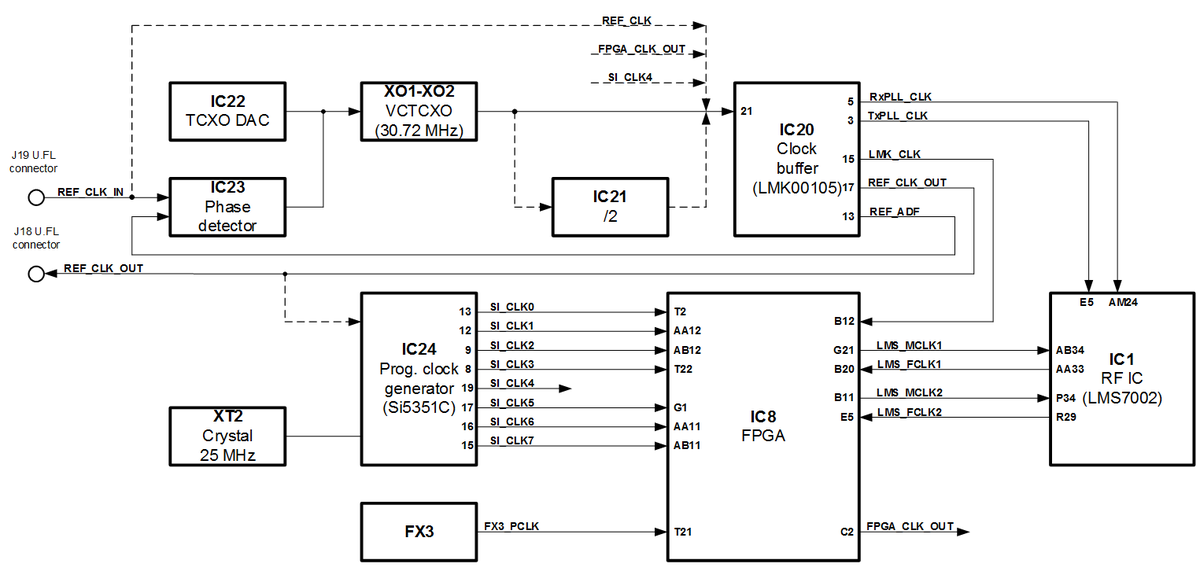 LimeSDR-USB hardware description - Myriad-RF Wiki