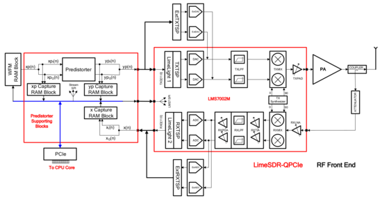 An ADPD implementation block diagram, based on the LimeSDR-QPCIe board