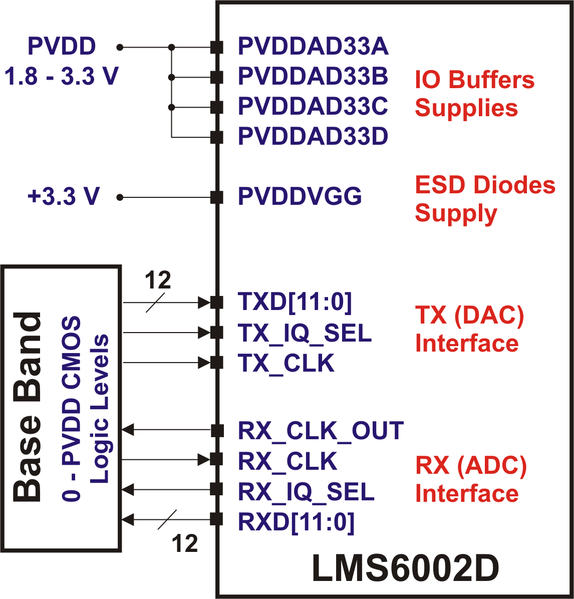 File:LMS6002D-Digital-IQ-Interface-Supplies.png