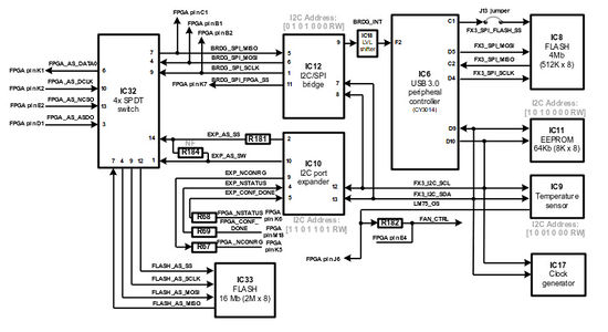 LimeSDR-USB FX3 low-speed interfaces block diagram