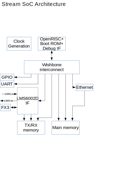 File:STREAM-OpenRISC-Block-Diagram.png