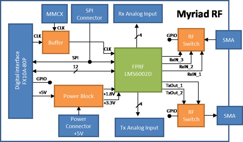 File:Myriad-RF-1-Block-Diagram.jpg