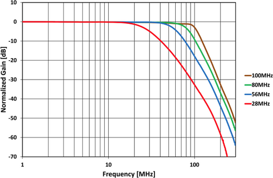LMS7002M analogue TX LPFH amplitude graph