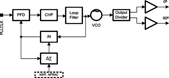 LMS7002M PLL architecture diagram.