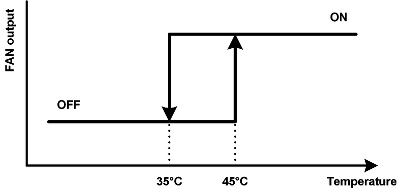 File:LimeNET-Micro 2.1 FAN control temperature hysteresis.png