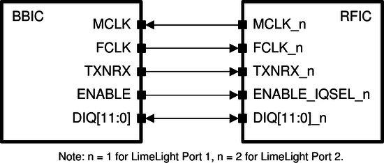 LMS7002M LimeLight port, JESD mode
