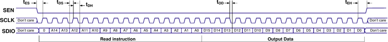 File:Lms7002m-spi-read-cycle-3-wire-timing.png