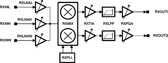 LMS7002M RX gain control architecture diagram.