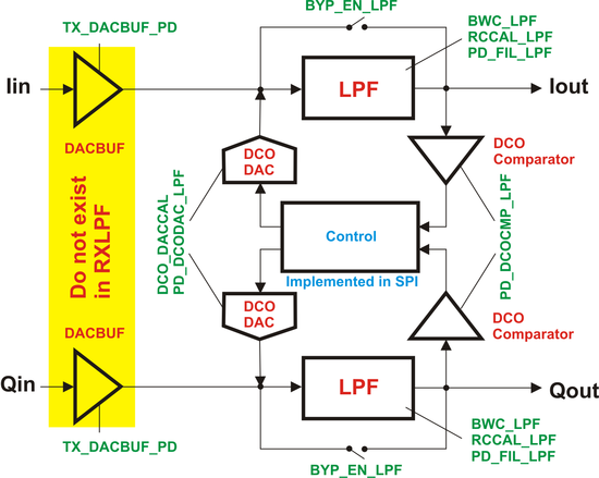 LMS6002D TX/RX LPF Control