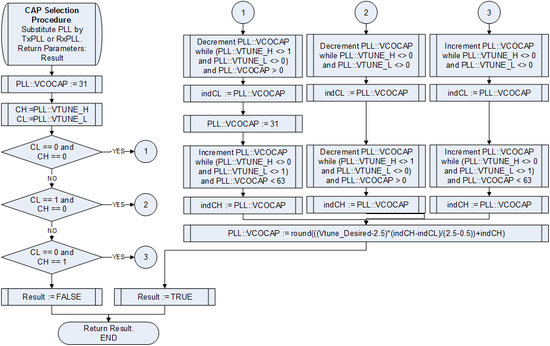 LMS6002D VCOCAP Code Selection Algorithm Flow Chart